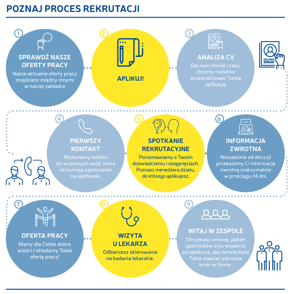 Kariera - diagram - o&nbsp;rekrutacjiog&oacute;lne